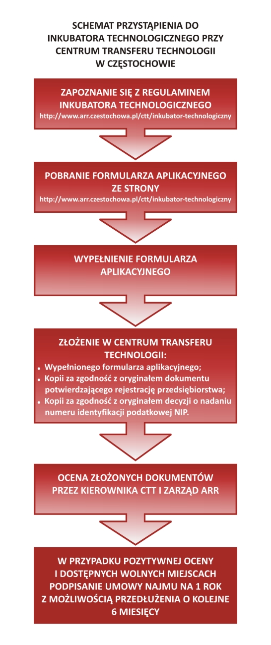 schemat przystapienia do inkubatora technologicznego centrum transferu technologii w częstochowie